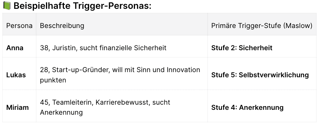 Drei Personas für unser Content-System CORE5